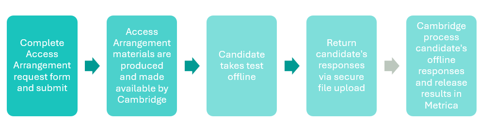 Offline Access Arrangements Flow.PNG